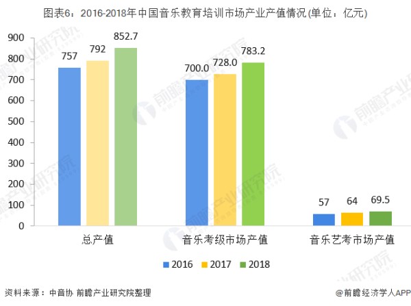 图表6：2016-2018年中国音乐教育培训市场产业产值情况(单位：亿元)