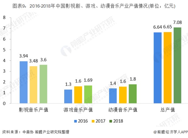 图表9：2016-2018年中国影视剧、游戏、动漫音乐产业产值情况(单位：亿元)