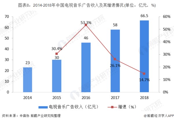 图表8：2014-2018年中国电视音乐广告收入及其增速情况(单位：亿元，%)