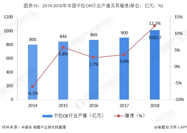 图表10：2014-2018年中国卡拉OK行业产值及其增速(单位：亿元，%)