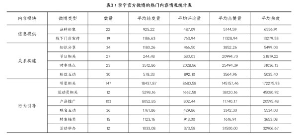 微博内容营销展示：李宁官方微博的热门内容情况统计表