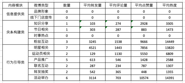 微博内容营销展示：李宁官方微博4月到9月底的热门内容表现