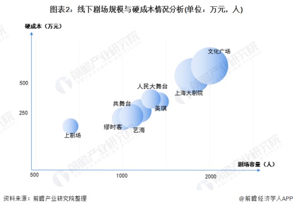 注：气泡大小指2020年各线下剧场的上座率情况