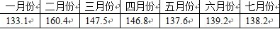 表1 2011年1-7月省级卫视频道网络影响力指数月度均值