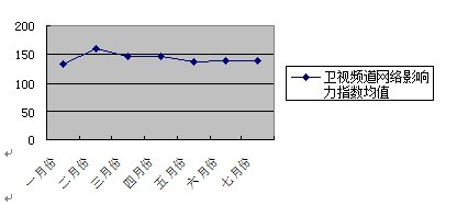 图1 2011年1-6月省级卫视频道网络影响力指数月度均值走势