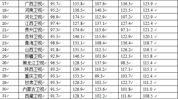 表2 2011年7月省级卫视频道网络影响力指数排行榜