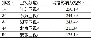 2011年1-7月份省级卫视频道网络影响力指数均值排名前五