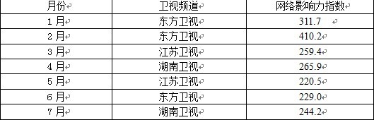 2011年1-7月各月份省级卫视频道网络影响力排行榜第一名对比