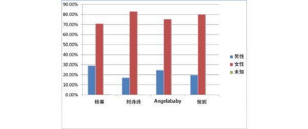 新浪微博明星账号数据分析