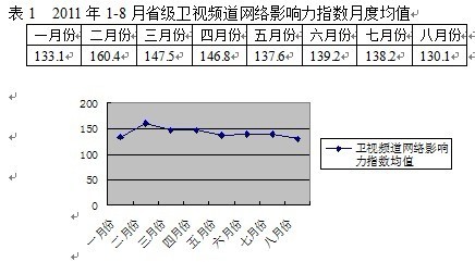 表1和图1