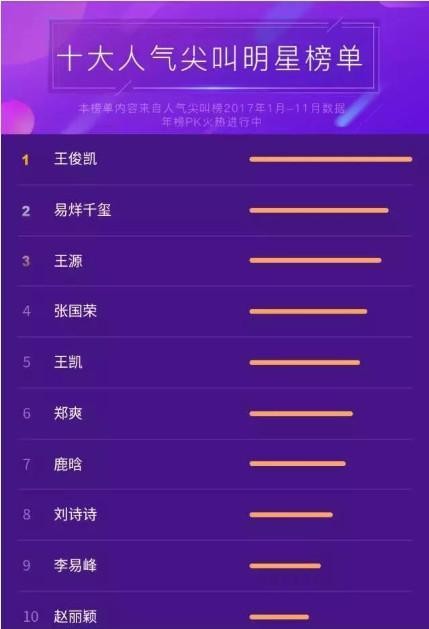 2017年明星实时热度排名，3个未满20岁偶像霸占第一二三名