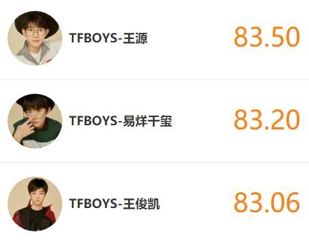 TFBOYS谁最火？王源略微领先，易烊千玺王俊凯并肩前行