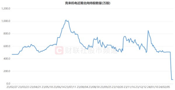 注：克来机电近期北向持股数量（截至2月26日数据）