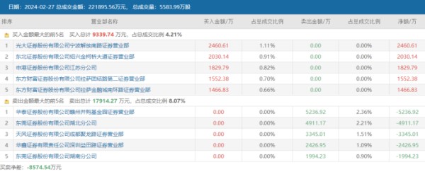 注：克来机电2月27日龙虎榜数据