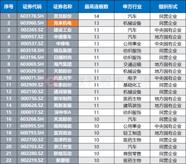 注：不计算ST股和因新股上市而促使的连板、近3年（2021年1月1日至2024年2月27日）中录得10连板及以上的个股