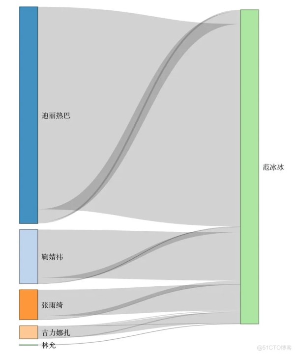 比杨天真还厉害的明星操盘手：1秒get粉丝流失桑基图_数据分析师_04