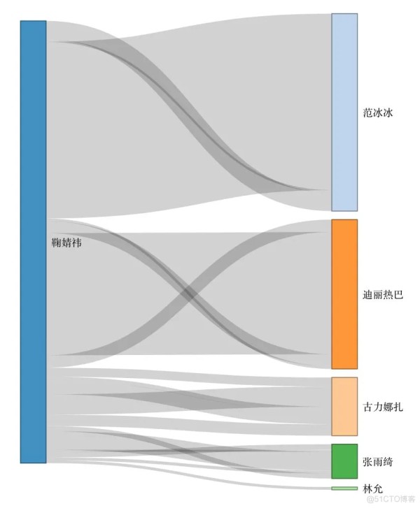 比杨天真还厉害的明星操盘手：1秒get粉丝流失桑基图_数据分析师_06