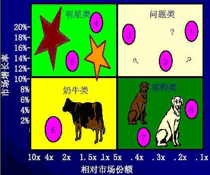 波士顿矩阵模型图例