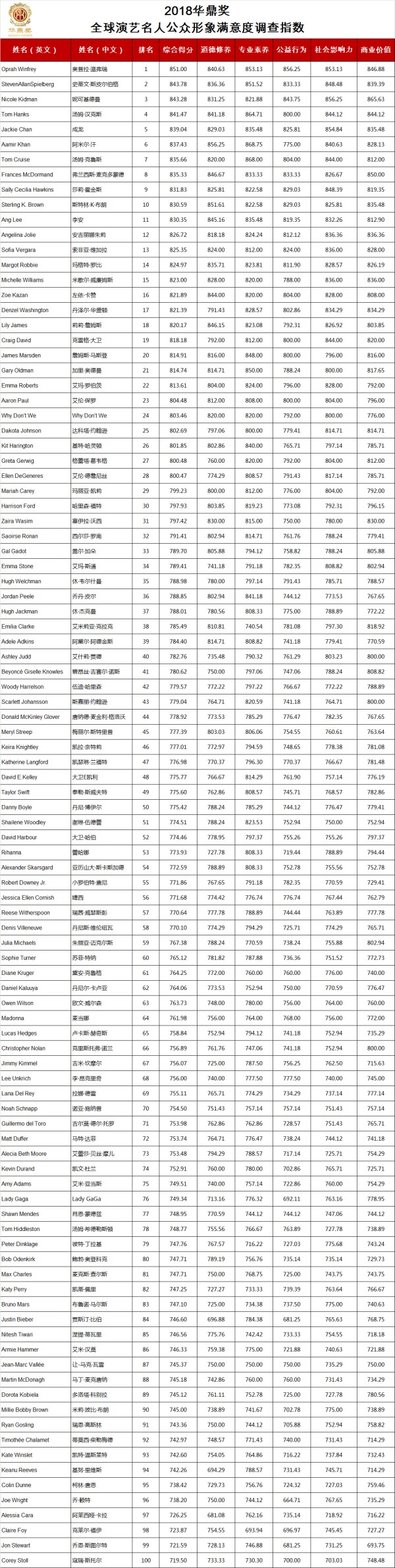 2018华鼎奖全球演艺名人公众形象满意度调查指数.png