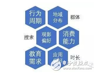 大数据和人工智能对海量用户行为数据的深度分析和挖掘的方法浅析