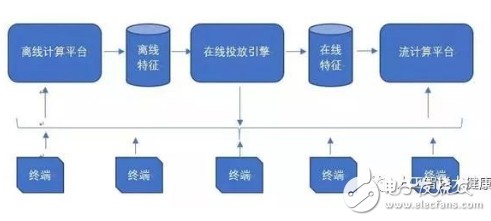 大数据和人工智能对海量用户行为数据的深度分析和挖掘的方法浅析