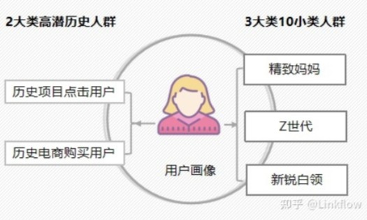 天天都在说的用户画像到底该如何构建？看这篇就够了！ - LinkFlow博客