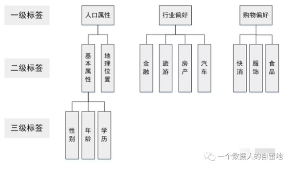 一个数据人的自留地, 半个小时看懂用户画像（下）【如何构建用户画像】