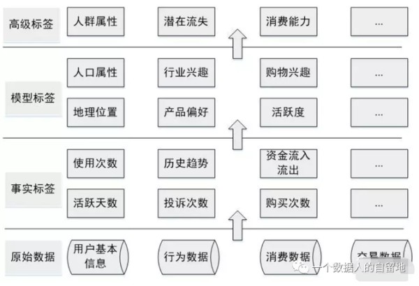 一个数据人的自留地, 半个小时看懂用户画像（下）【如何构建用户画像】