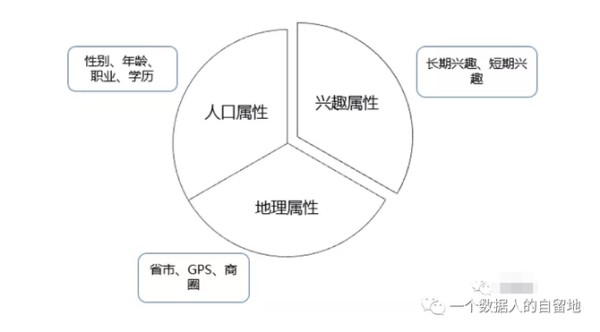 一个数据人的自留地, 半个小时看懂用户画像（下）【如何构建用户画像】