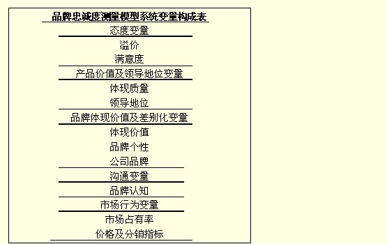 品牌忠诚度测量模型