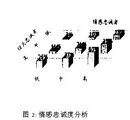 品牌忠诚度-情感模型