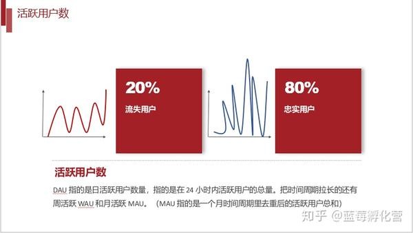 用户活跃度指标有哪些？常见的5个指标