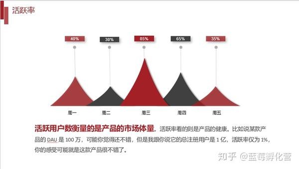 用户活跃度指标有哪些？常见的5个指标