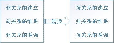 论微博对个人社交关系的影响与重构