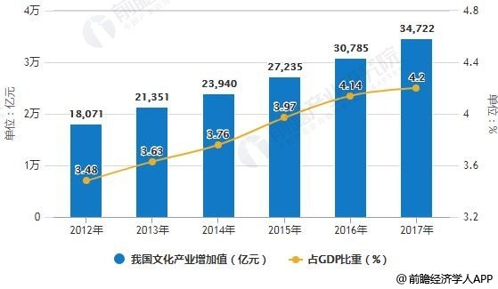 2012~2017年我国文化产业增加值及占GDP比重统计情况