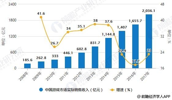 2008-2017年中国游戏市场实际销售收入统计及增长情况