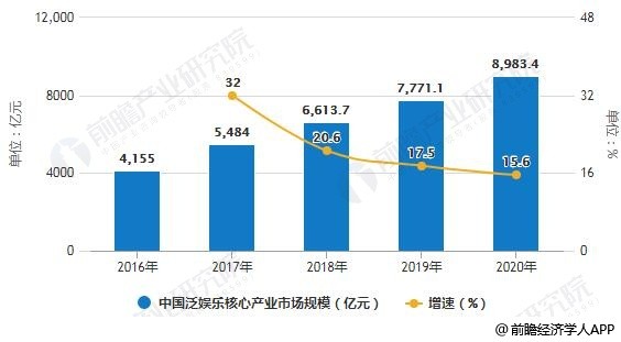 2016-2020年中国泛娱乐核心产业市场规模统计及增长情况预测