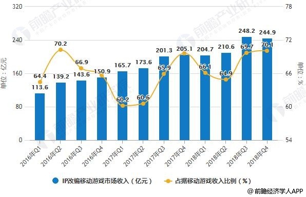 2016-2018年Q4 IP改编移动游戏市场收入及占据移动游戏收入比例统计情况预测