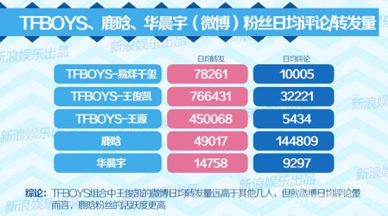 TFBOYS、鹿晗、华晨宇粉丝日均评论/转发量