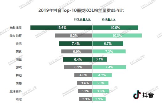 抖音快手微博小红书KOL粉丝分析