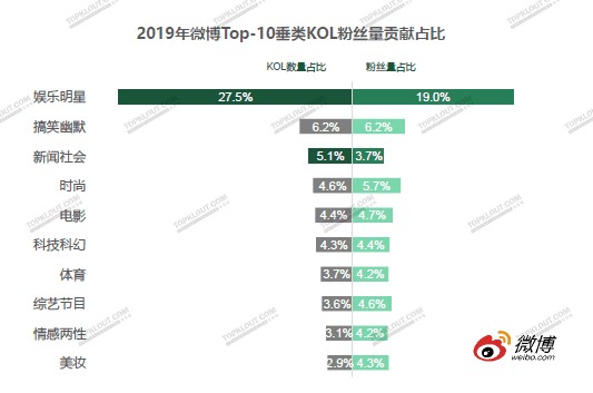 抖音快手微博小红书KOL粉丝分析