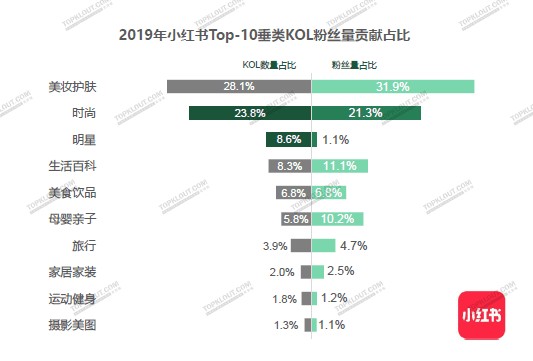 抖音快手微博小红书KOL粉丝分析