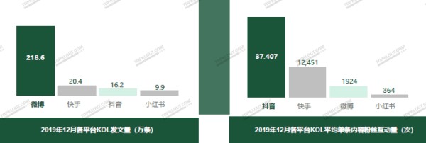 抖音快手微博小红书KOL粉丝分析