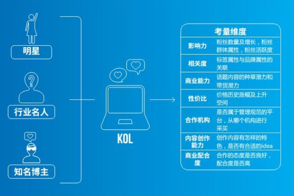 微播易, 《中国KOL市场营销白皮书洞察报告》2021六大新媒体平台KOL分布详解