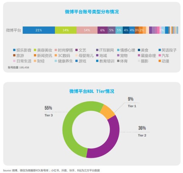 微播易, 《中国KOL市场营销白皮书洞察报告》2021六大新媒体平台KOL分布详解