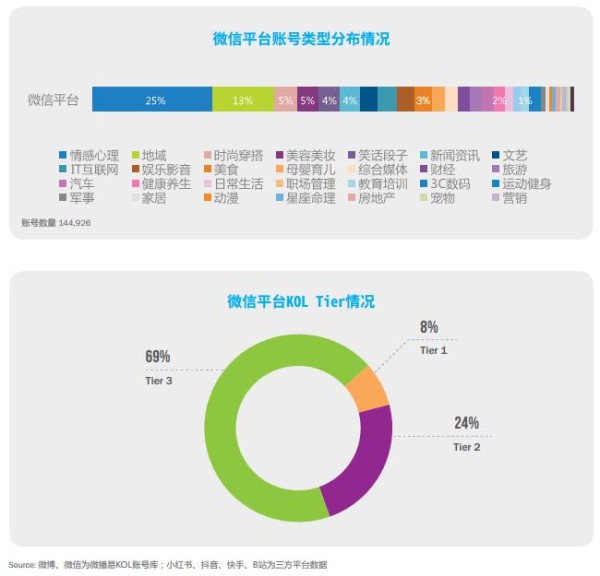 微播易, 《中国KOL市场营销白皮书洞察报告》2021六大新媒体平台KOL分布详解