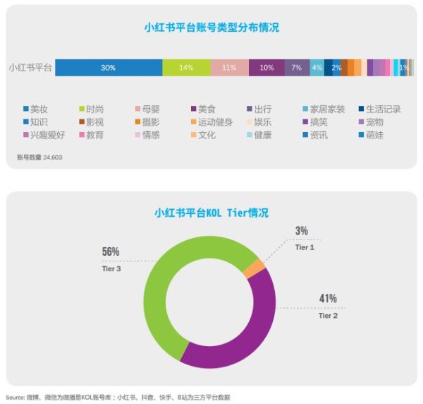 微播易, 《中国KOL市场营销白皮书洞察报告》2021六大新媒体平台KOL分布详解