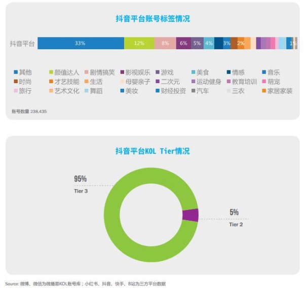 微播易, 《中国KOL市场营销白皮书洞察报告》2021六大新媒体平台KOL分布详解