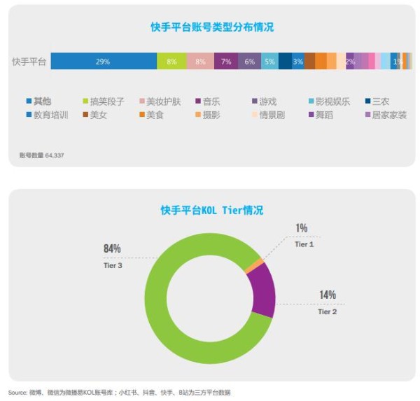 微播易, 《中国KOL市场营销白皮书洞察报告》2021六大新媒体平台KOL分布详解