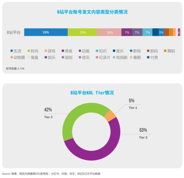 微播易, 《中国KOL市场营销白皮书洞察报告》2021六大新媒体平台KOL分布详解